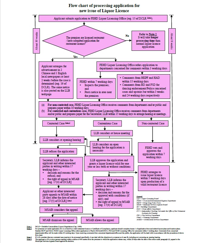 Flow Chart of Processing Application for New Issue of Liquor Licences
