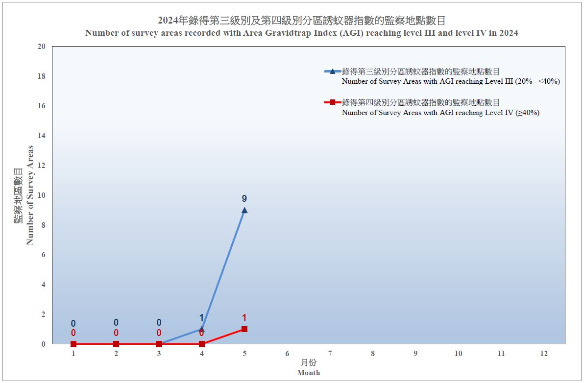 2024年每月白纹伊蚊诱蚊器指数及密度指数的趋势图