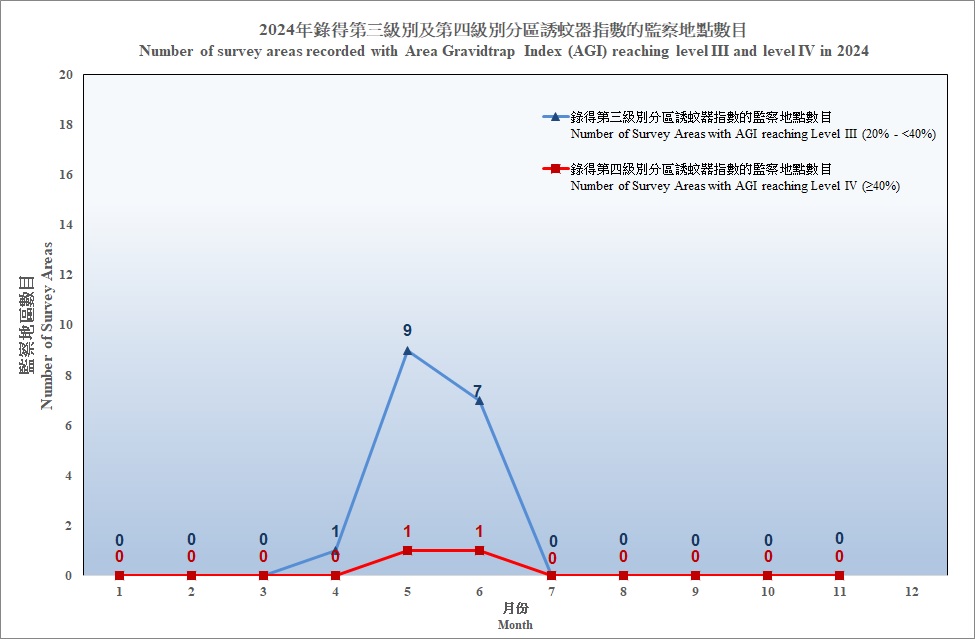 Image of Number of survey areas recorded with Area Gravidtrap Index reaching level III & level IV 2024