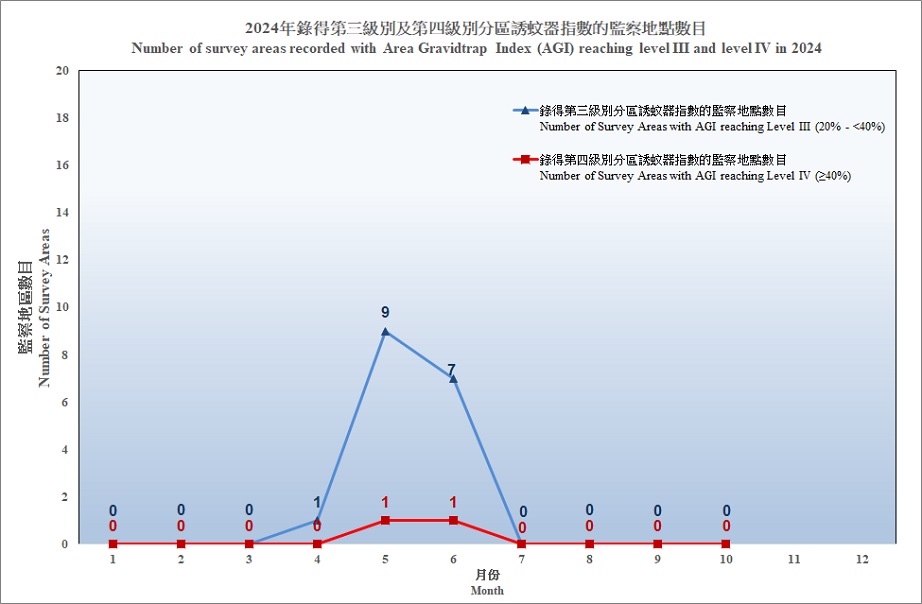 Image of Number of survey areas recorded with Area Gravidtrap Index reaching level III & level IV 2024