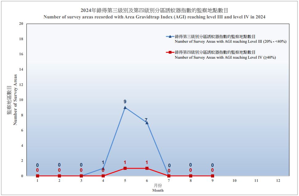 2024年每月白纹伊蚊诱蚊器指数及密度指数的趋势图