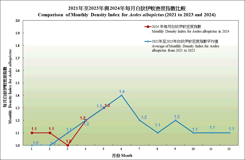 2020年与2021年每月白纹伊蚊诱蚊器指数及密度指数的趋势图