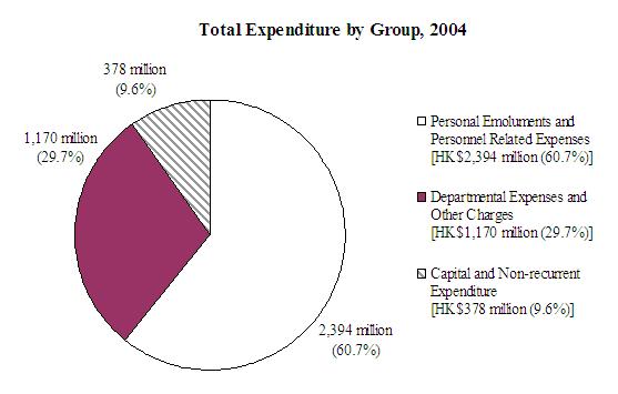 Breakdown of Expenditure by Expenditure Group (Chart)