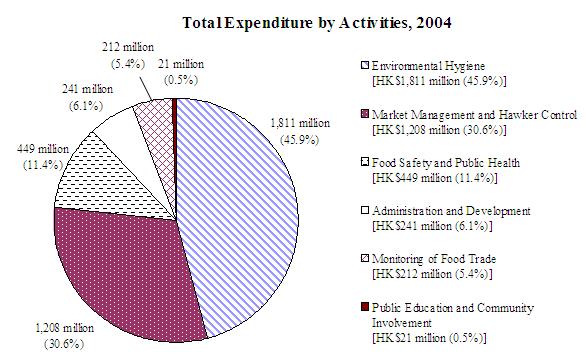 Breakdown of Expenditure by Activities (Chart)