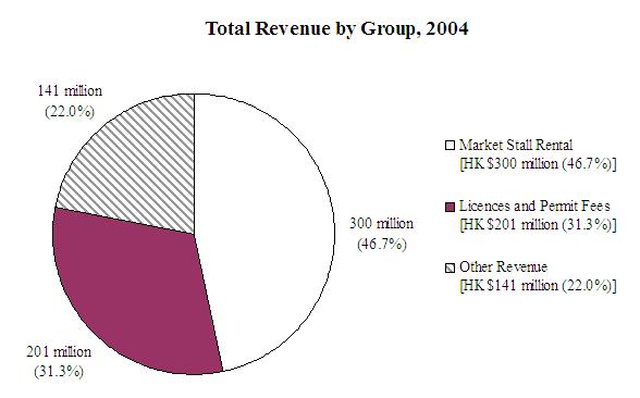 Breakdown of Revenue (Chart)