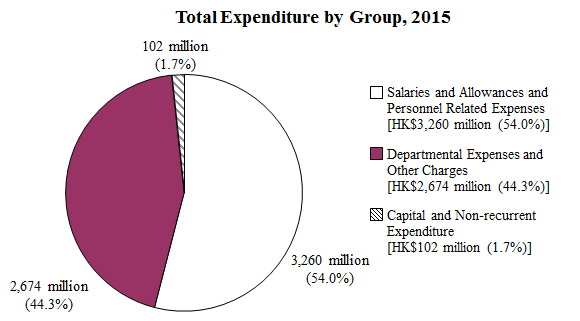 Graph of Total Expenditure by Group in 2015