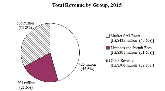 Graph of Total Revenue by Group in 2015