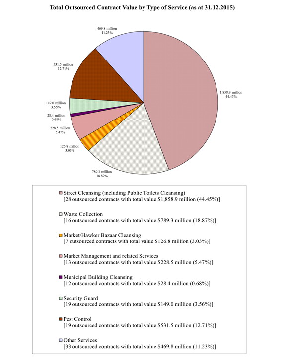 Graph of Total Outsourced Contract Value by Type of Service as at 31st Dec 2015