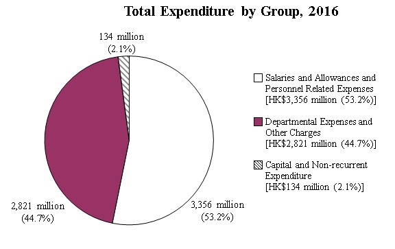 Graph of Total Expenditure by Group in 2016