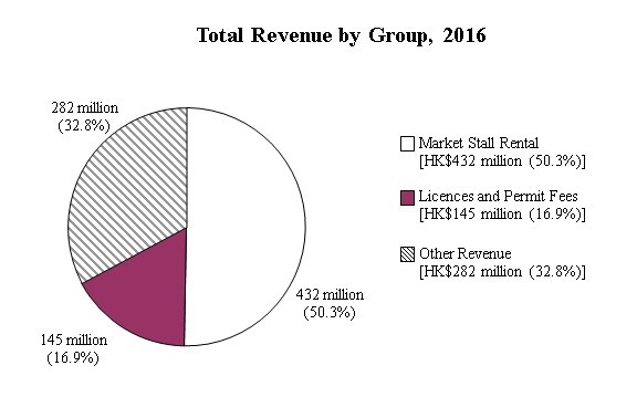 Graph of Total Revenue by Group in 2016