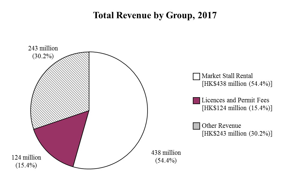 Graph of Total Revenue by Group in 2017