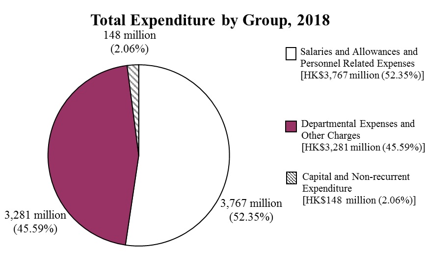 Graph of Total Expenditure by Group in 2018