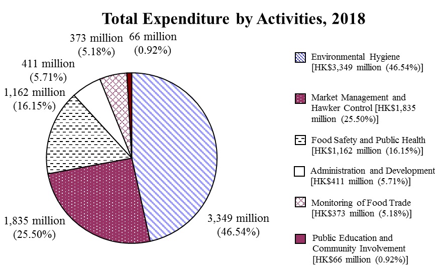 Graph of Total Expenditure by Activities in 2018