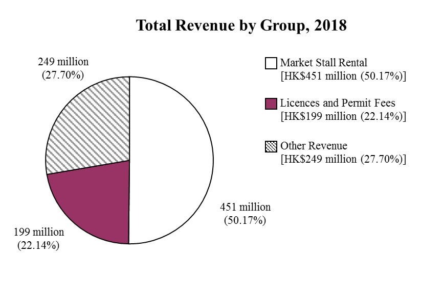Graph of Total Revenue by Group in 2018