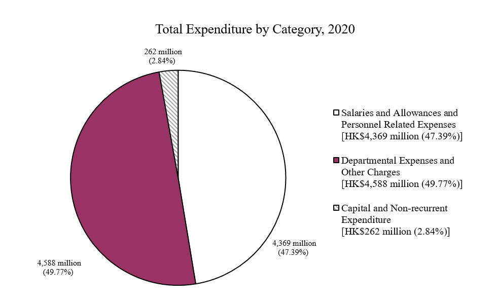 Graph of Total Expenditure by Group in 2020