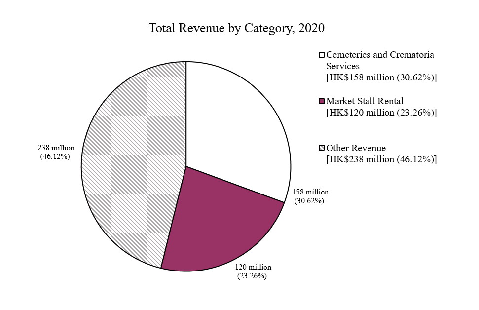 Graph of Total Revenue by Group in 2020