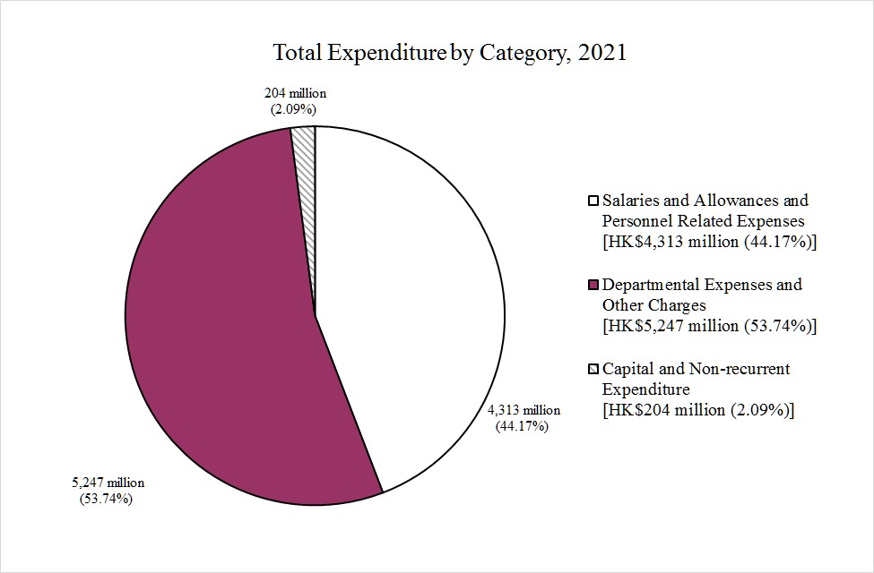 Graph of Total Expenditure by Group in 2021
