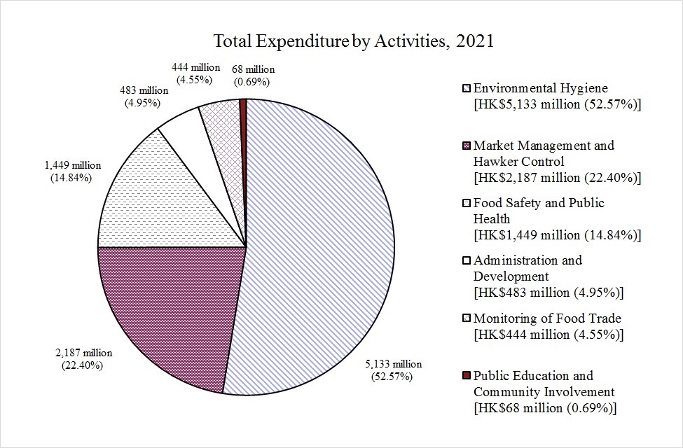 Graph of Total Expenditure by Activities in 2021