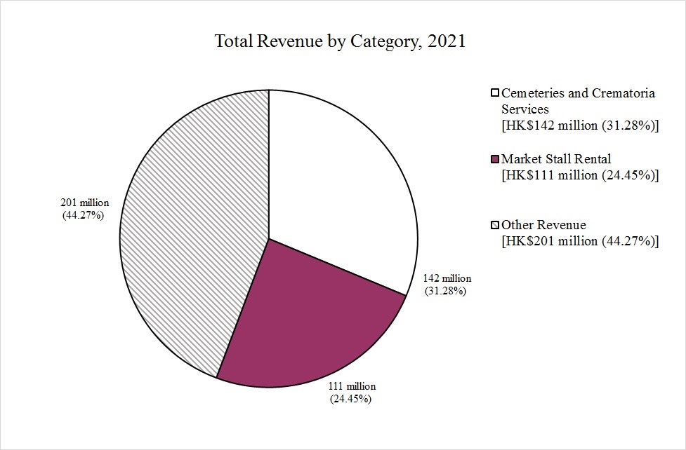 Graph of Total Revenue by Group in 2021