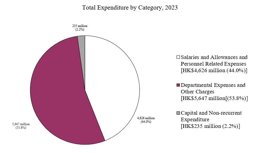 Graph of Total Expenditure by Group in 2022