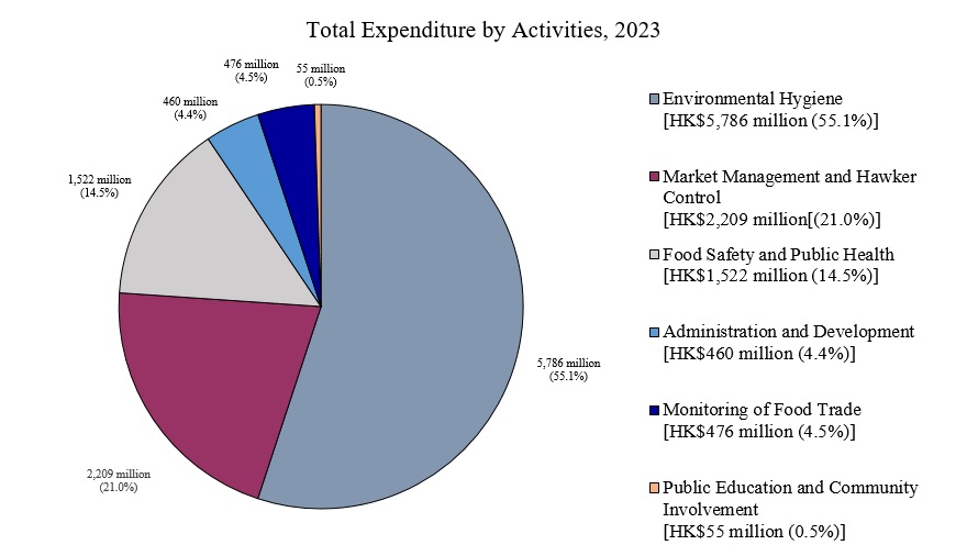 Graph of Total Expenditure by Activities in 2023