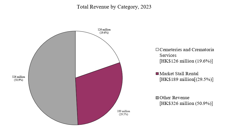 Graph of Total Revenue by Group in 2023