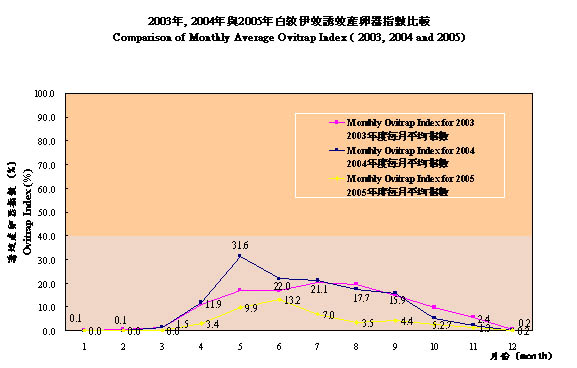 2003年，2004年与2005年白纹伊蚊诱蚊产卵器指数比较