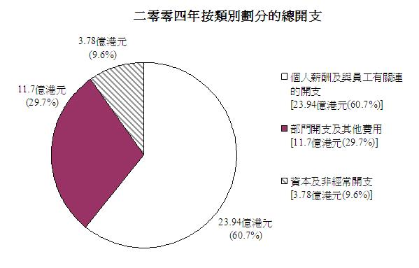 按开支类别分列的开支细目(图表)