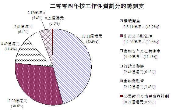 按工作性质分列的开支细目(图表)