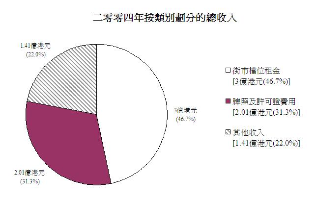 收入细目(图表)