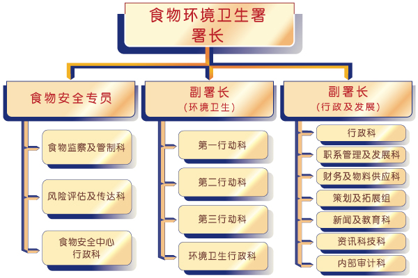 食环署组织图