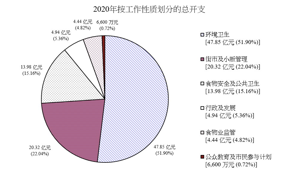 2020年按工作性质划分的总开支图表