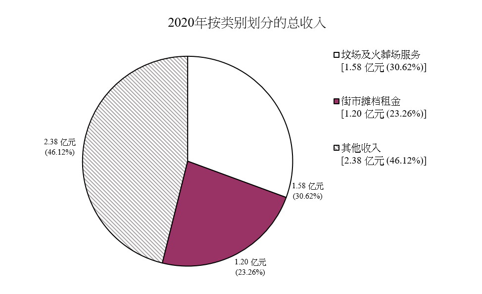 2020年按类别划分的总收入图表