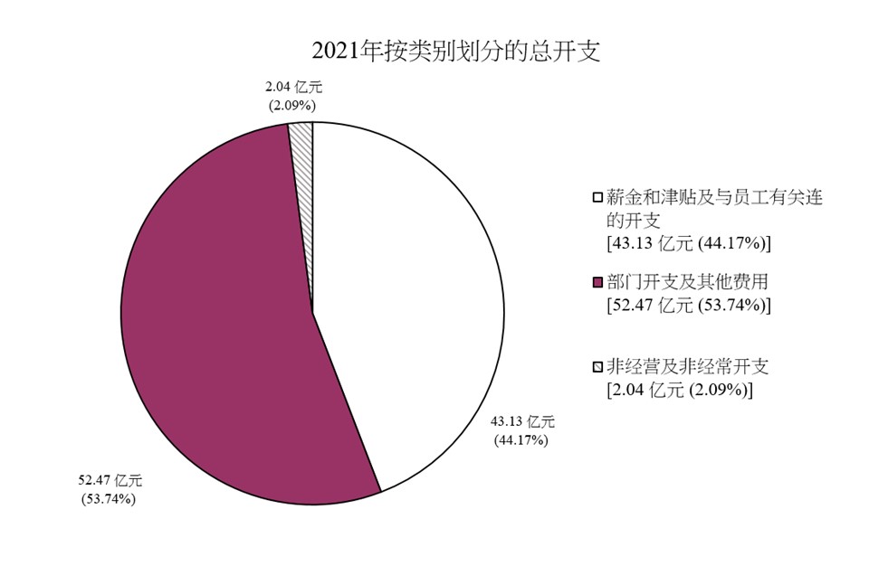 2021年按类别划分的总开支图表