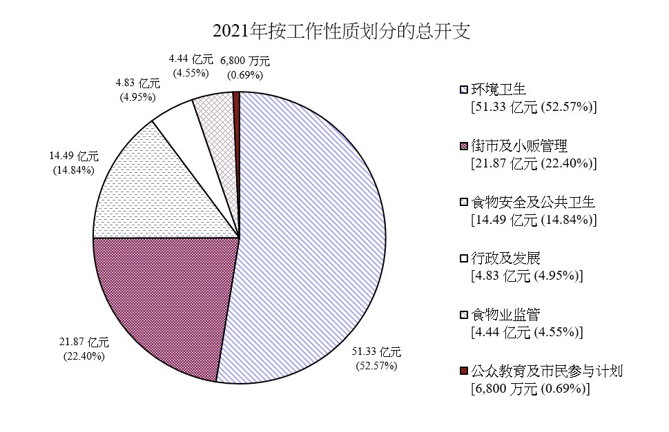 2021年按工作性质划分的总开支图表