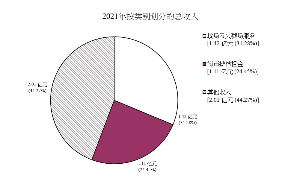 2021年按类别划分的总收入图表