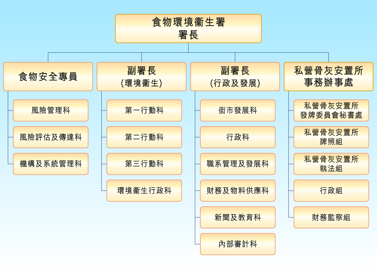 食环署组织图