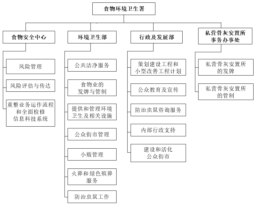 食环署的架构图