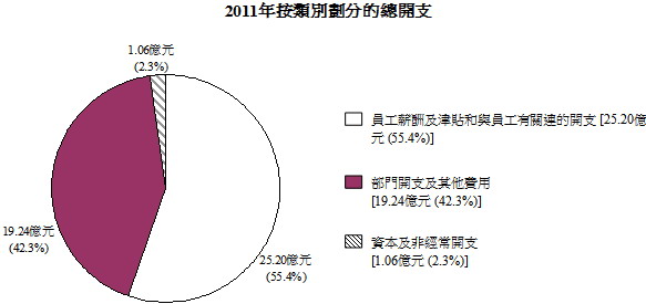 2011年按類別劃分的總開支圖表