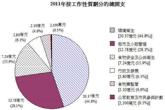 2011年按工作性質劃分的總開支圖表