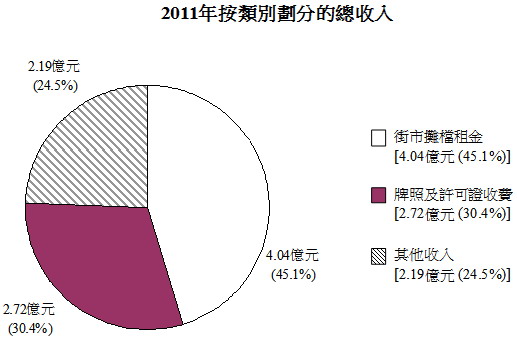 2011年按類別劃分的總收入圖表
