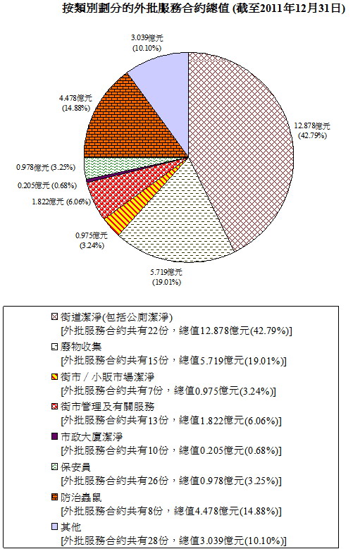 按類別劃分的外判服務合約總值 (截至2011年12月31日)圖表