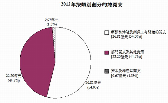 2012年按類別劃分的總開支圖表