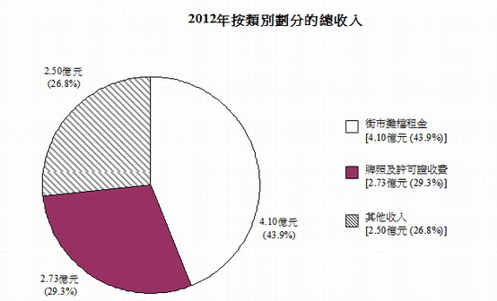 2012年按類別劃分的總收入圖表