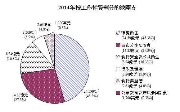 2013年按工作性質劃分的總開支圖表