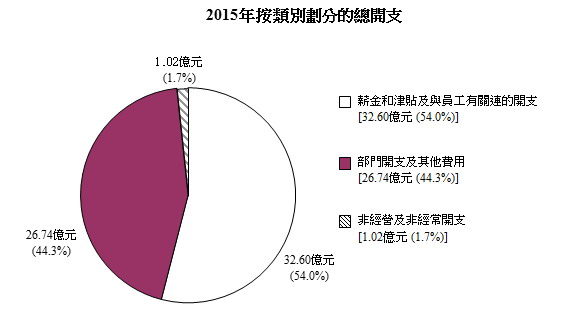 2013年按類別劃分的總開支圖表