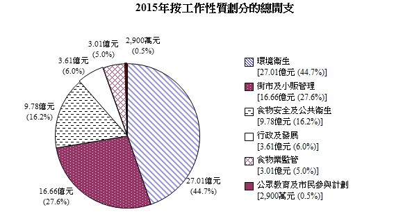 2013年按工作性質劃分的總開支圖表