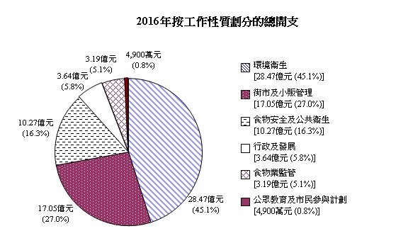 2016年按工作性質劃分的總開支圖表