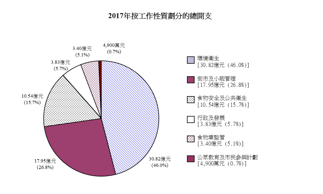 2017年按工作性質劃分的總開支圖表