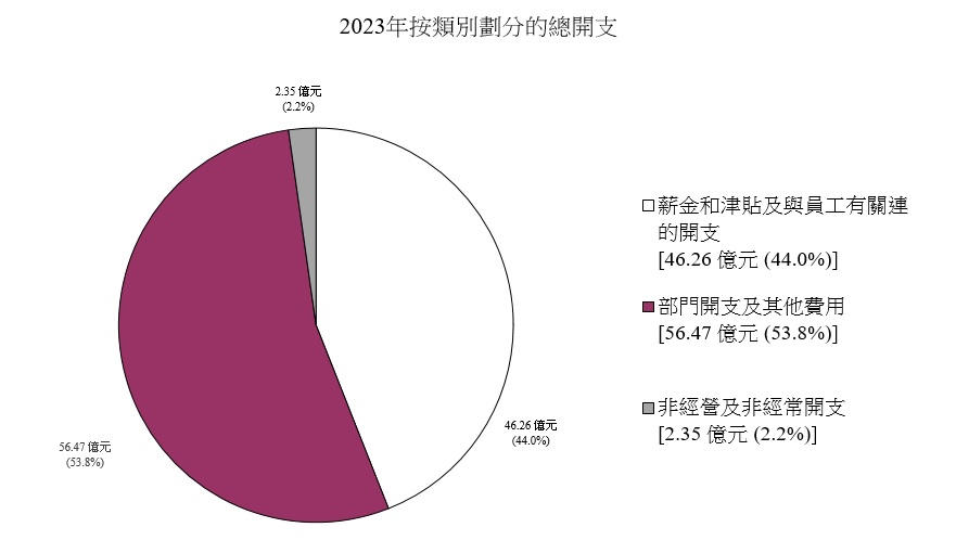 2023年按類別劃分的總開支圖表